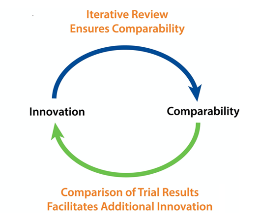 Two arrows make a circular review process between Iterative Review, comparability, Comparison of Trial Results and innovation.